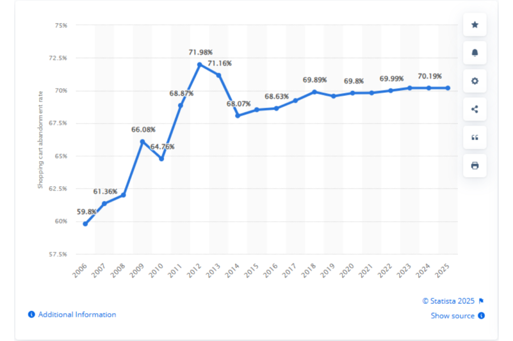 Online shopping cart abandonment rate