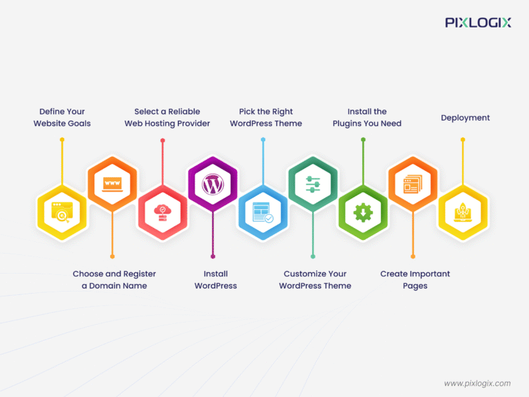 How to Build a WordPress Website from Scratch in 2025 - Pixlogix