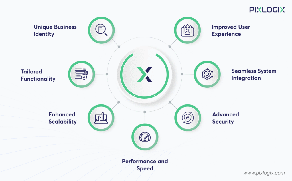 Custom Complex Examples Why Custom Web Development Is Ideal for Complex Projects