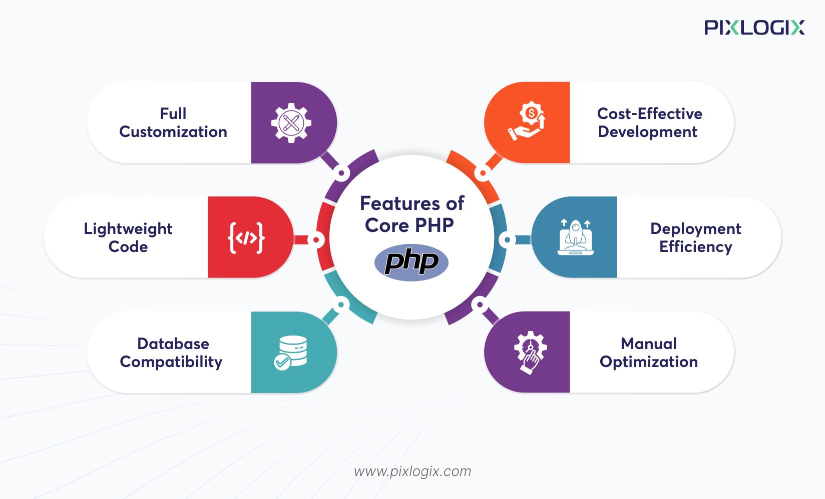Features of Core PHP