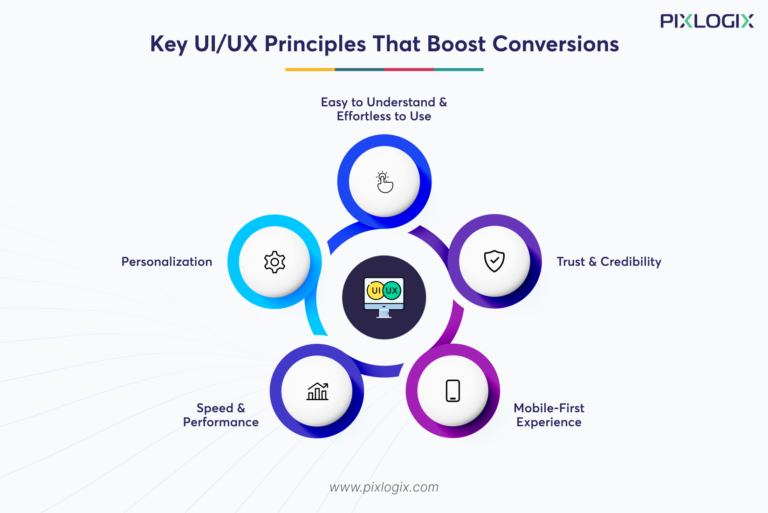 Smarter Commerce Ui How Smarter UI UX Choices Lead to Higher eCommerce Conversions