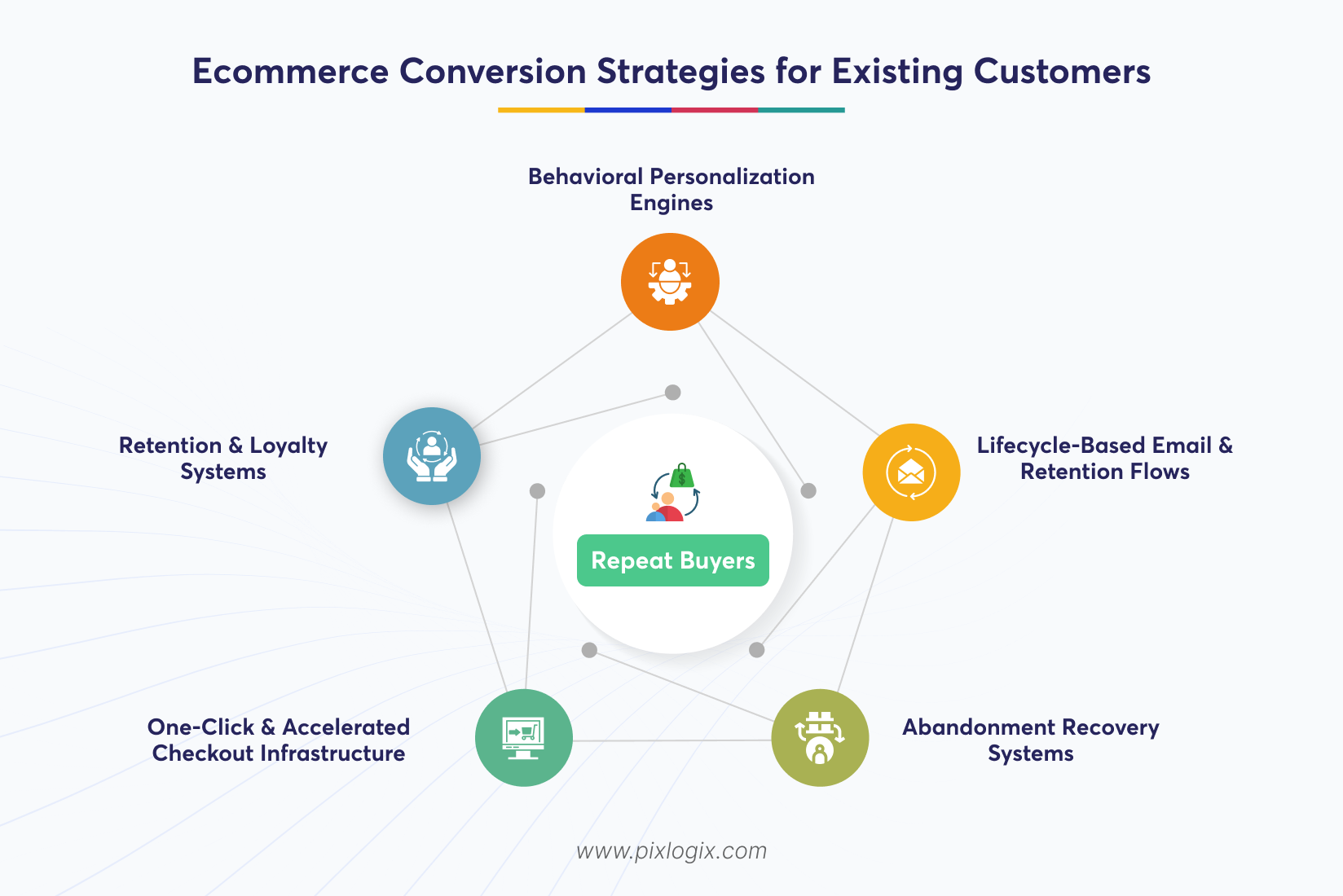 Ecommerce Conversion Strategies for Existing Customers (Repeat Buyers)