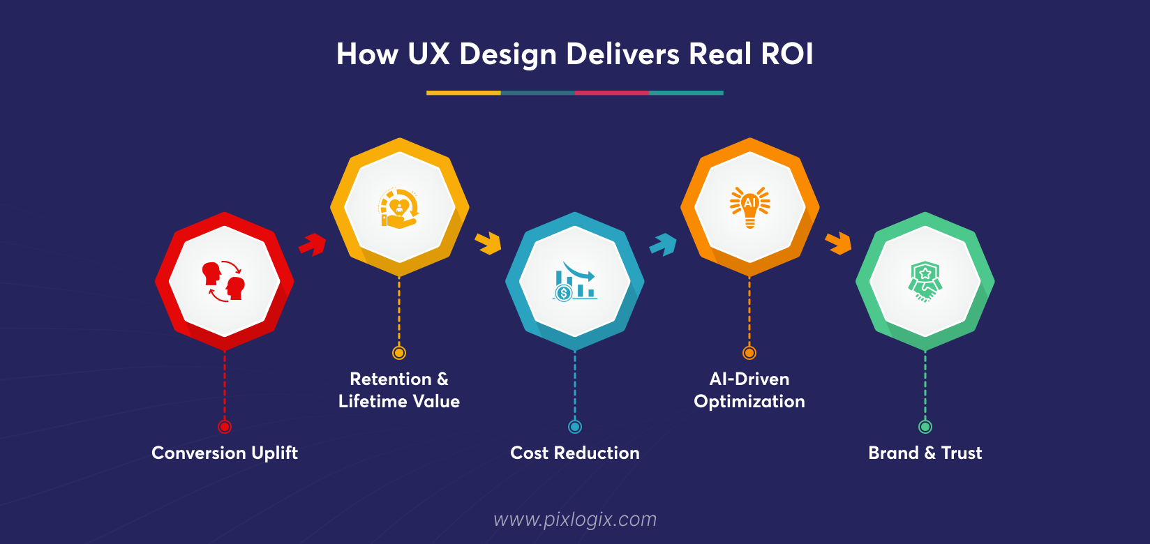 How UX Design Delivers Real ROI