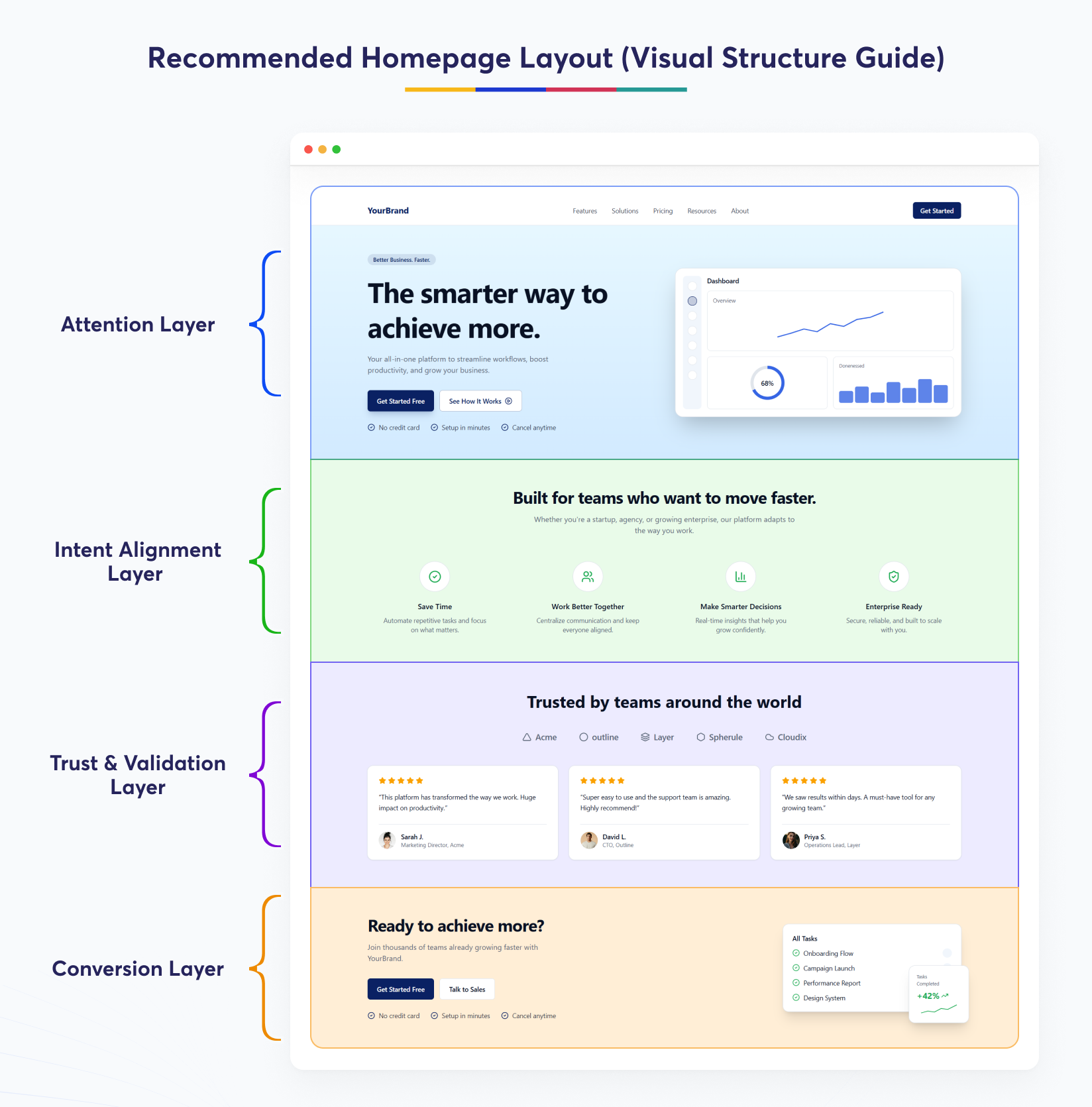 Recommended Homepage Layout (Visual Structure Guide)