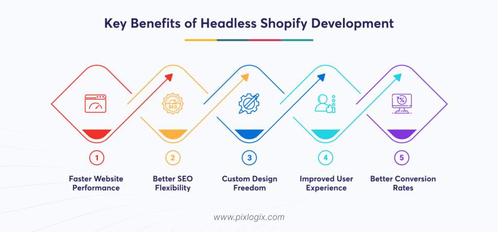 Complete Guide to Headless Shopify Development | Pixlogix