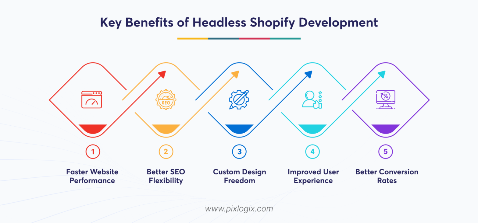 Complete Guide to Headless Shopify Development | Pixlogix