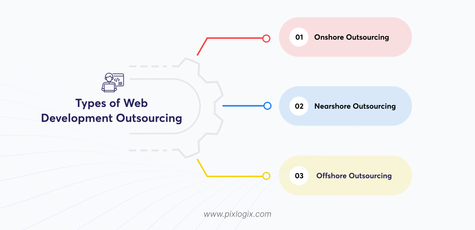 Types of Web Development Outsourcing