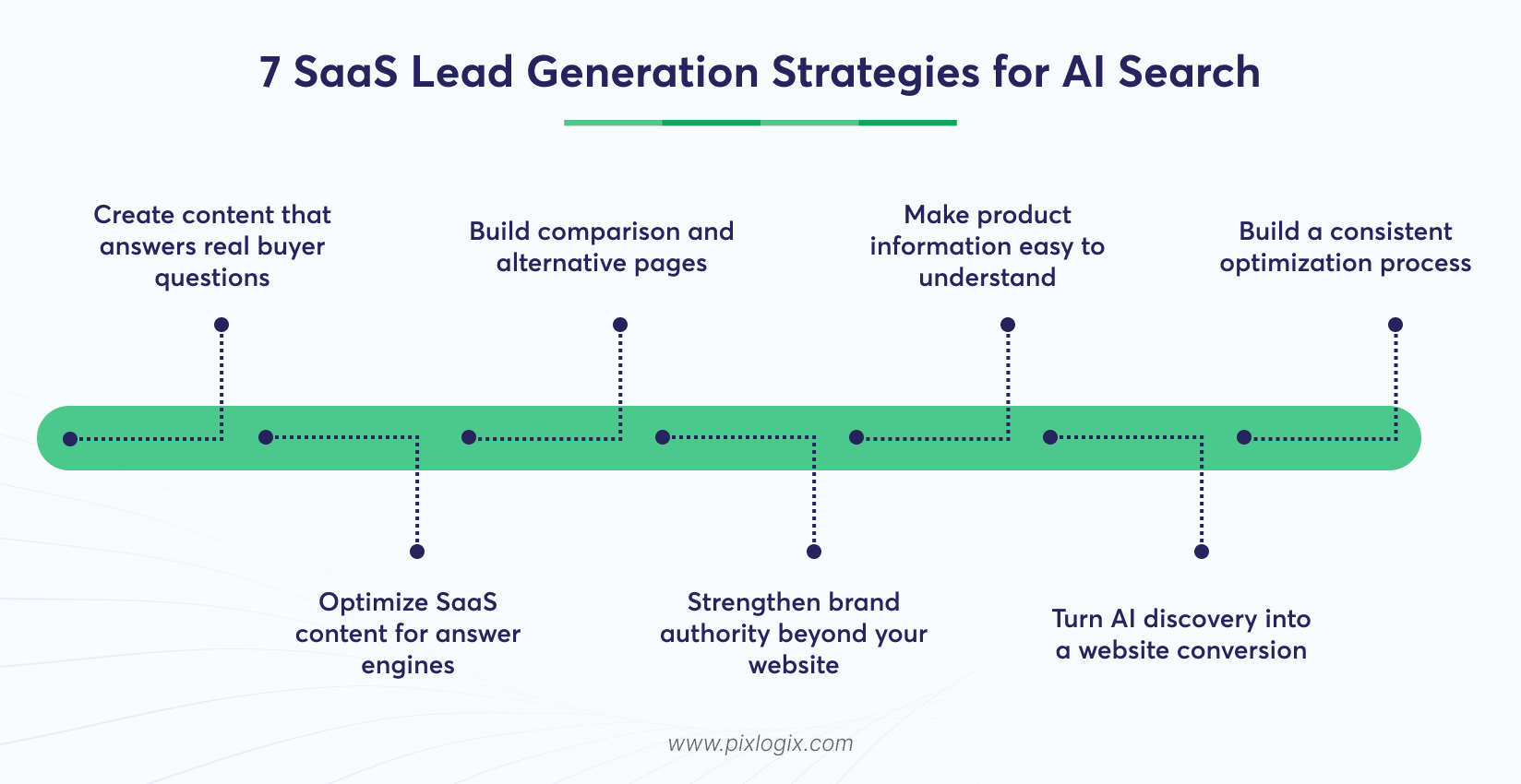 7 SaaS Lead Generation Strategies for AI Search