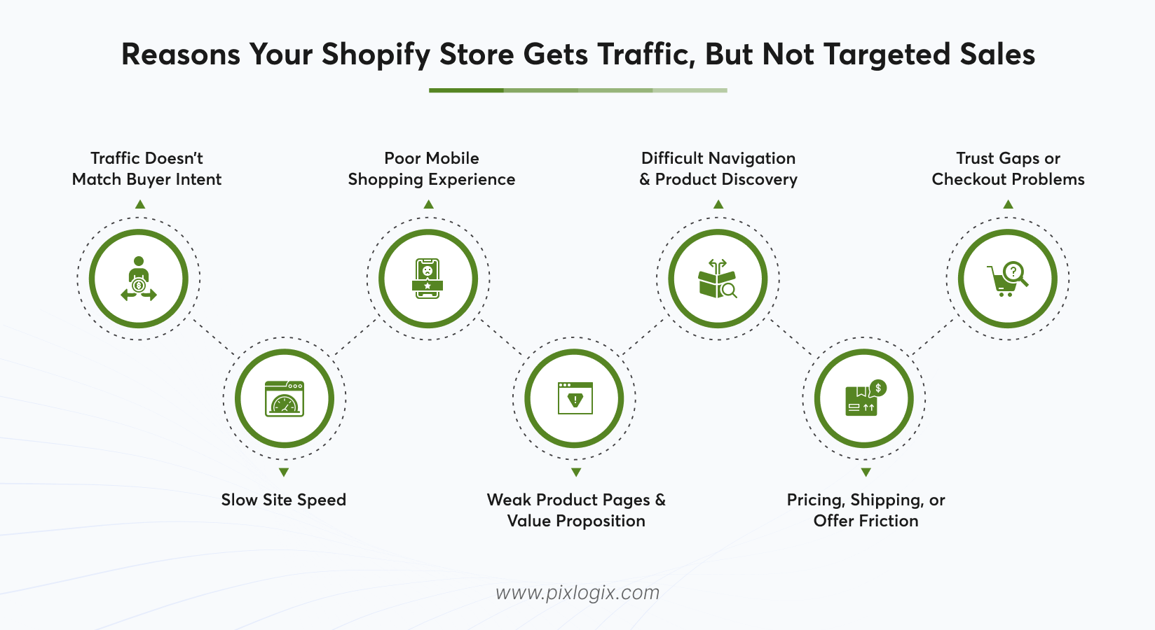 Reasons Your Shopify Store Gets Traffic, But Not Targeted Sales